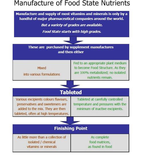 Chart Manufacture of Food State Nutrients